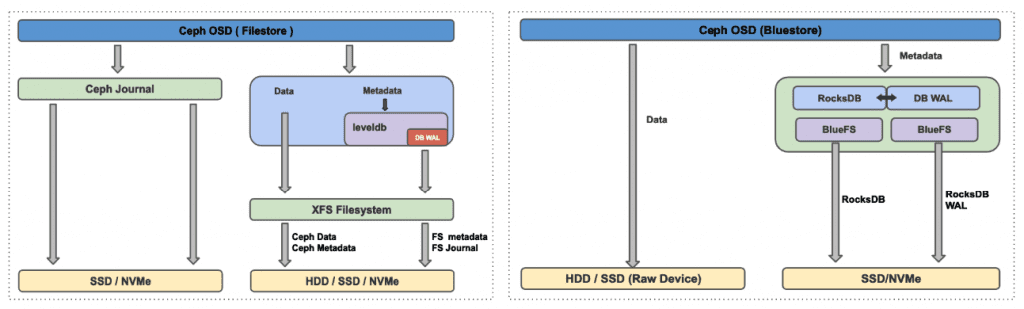 Figure 2 : BlueStore vs Filestore comparison