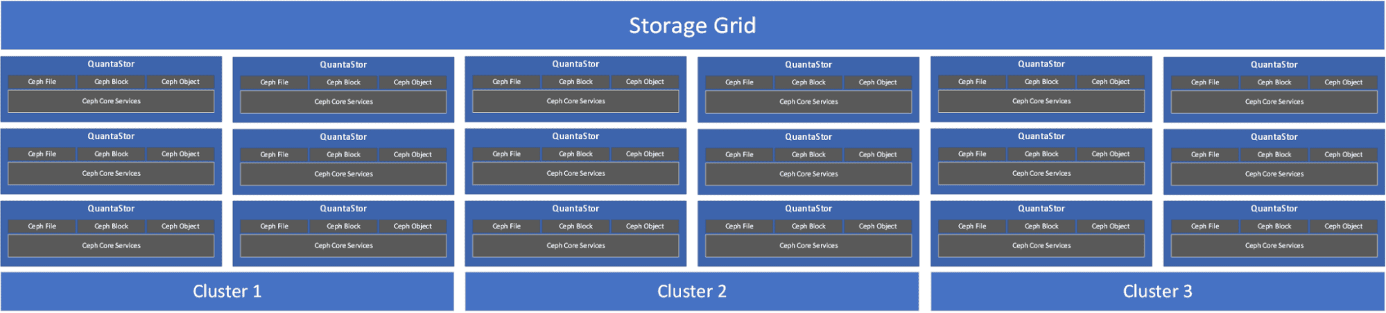 Storage Grid