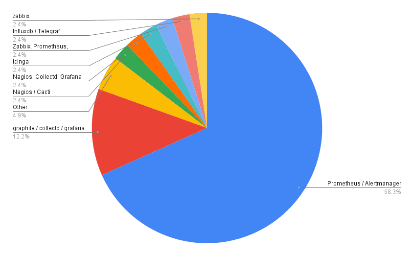 monitoring integration